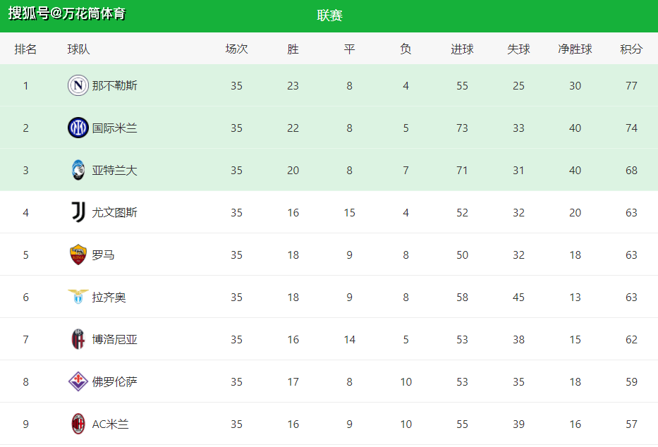 0-1到2-1！孔塞桑神换人，AC米兰2分钟2球，距第四6分，尤文乐了